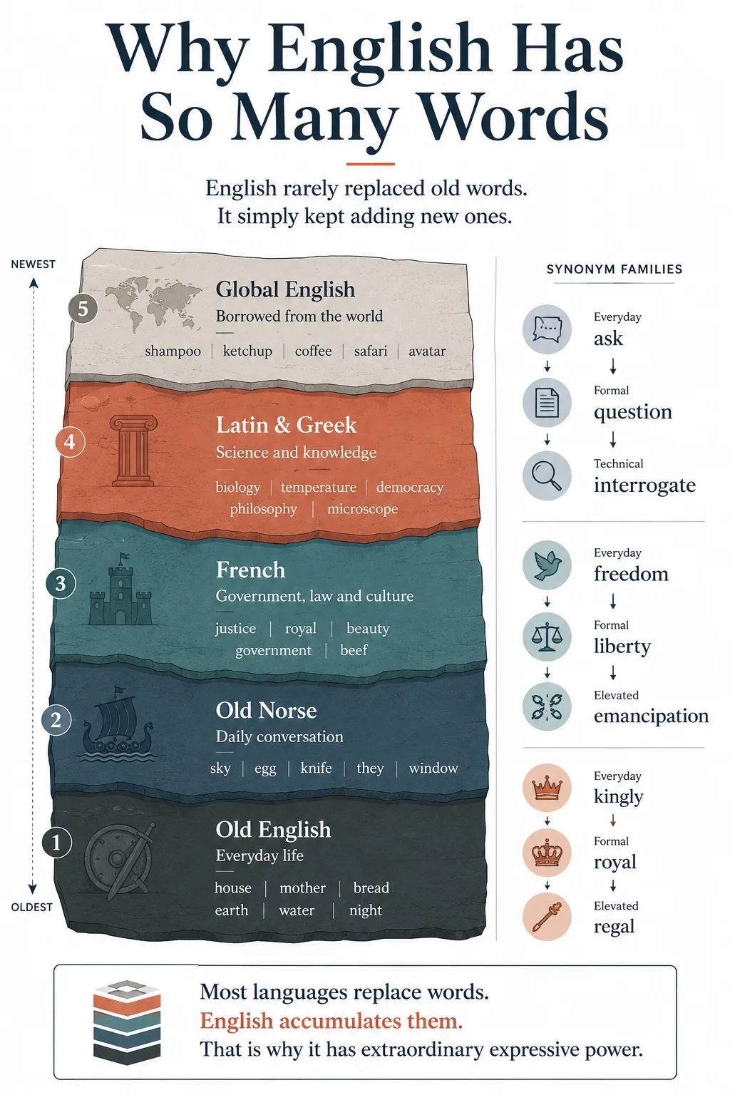 Diagram titled Why English Has So Many Words, showing five accumulated vocabulary layers from Old English through Old Norse, French, Latin and Greek, to Global English, alongside synonym families such as ask, question, interrogate and freedom, liberty, emancipation