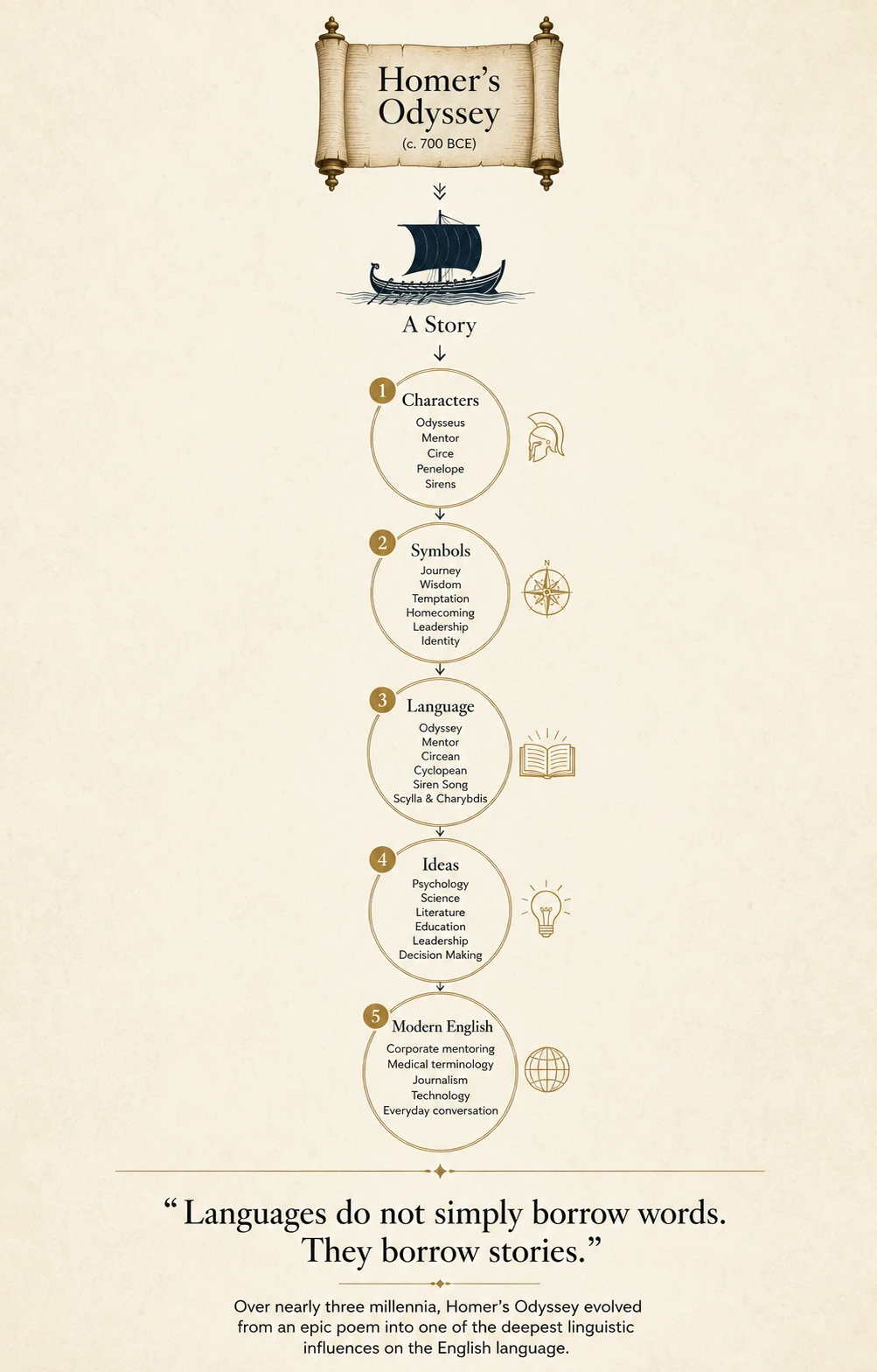 Infographic tracing Homer's Odyssey (c. 700 BCE) through five stages: Characters (Odysseus, Mentor, Circe, Penelope, Sirens), Symbols (journey, wisdom, temptation, homecoming, leadership, identity), Language (odyssey, mentor, circean, cyclopean, siren song, Scylla and Charybdis), Ideas (psychology, science, literature, education, leadership, decision making), and Modern English (corporate mentoring, medical terminology, journalism, technology, everyday conversation), captioned: languages do not simply borrow words, they borrow stories