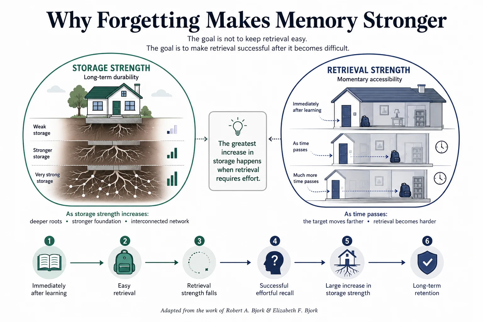Diagram of Robert and Elizabeth Bjork's storage strength versus retrieval strength model, showing a house with roots representing storage and the same house at varying distances representing retrieval, alongside a 6-step cycle from easy retrieval to long-term retention