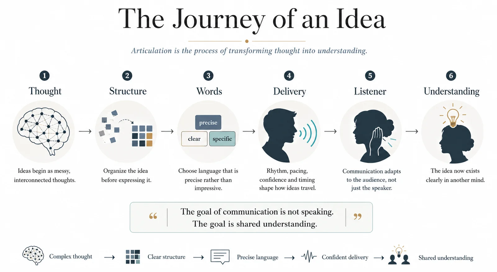 The Journey of an Idea infographic, showing six stages of articulation: Thought, Structure, Words, Delivery, Listener, and Understanding, each illustrated with an icon and a short description